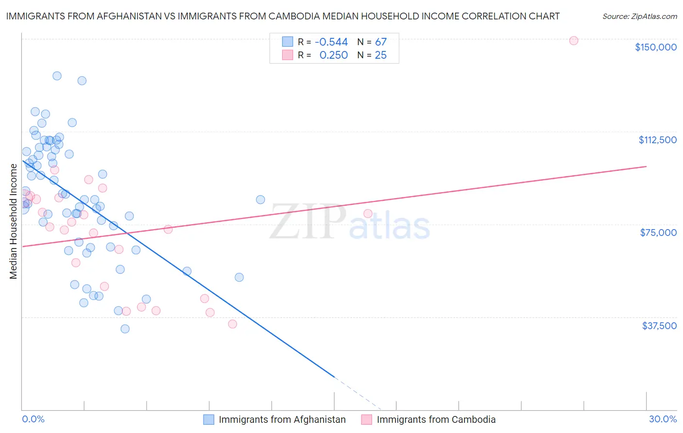 Immigrants from Afghanistan vs Immigrants from Cambodia Median Household Income