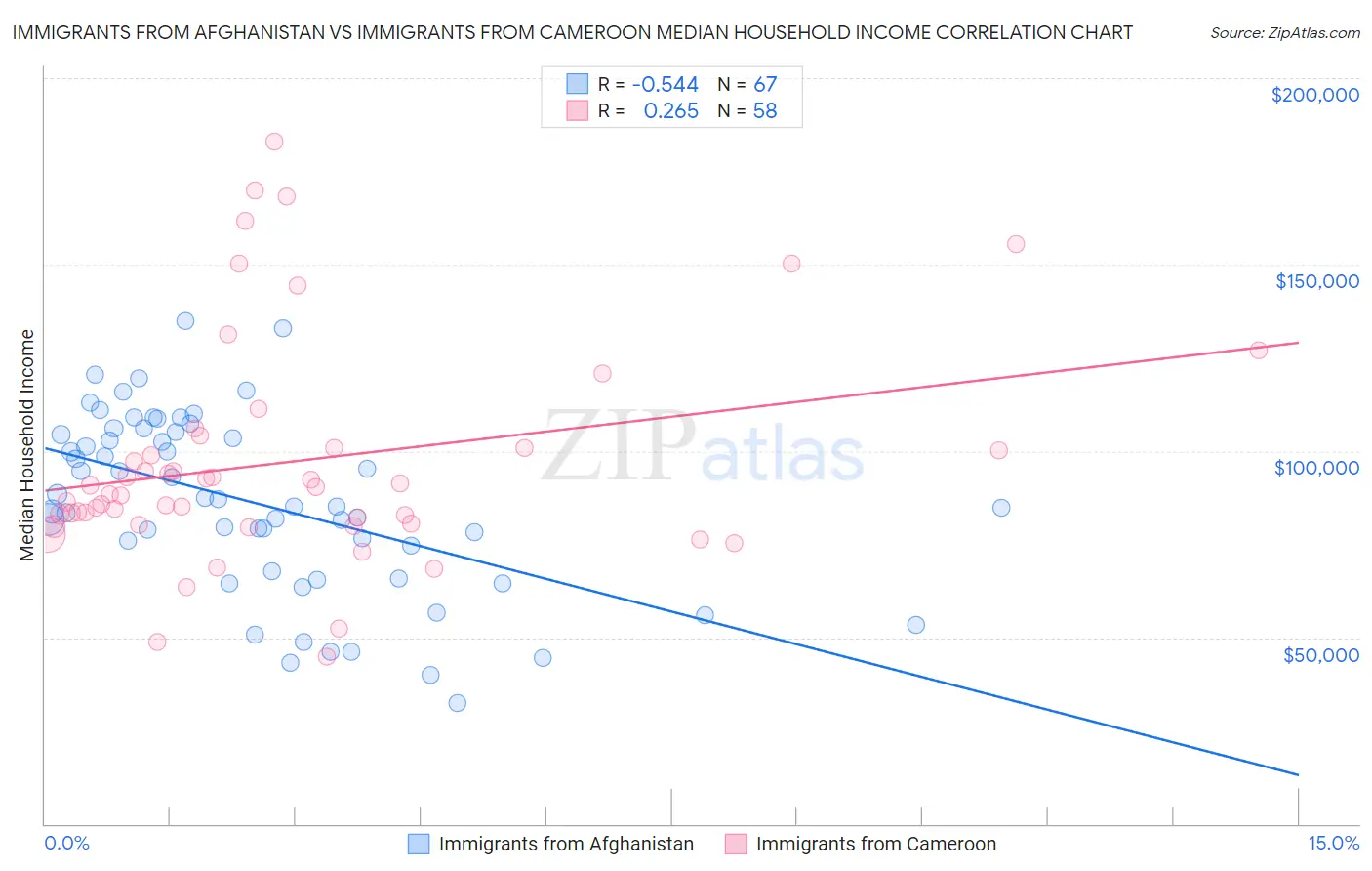 Immigrants from Afghanistan vs Immigrants from Cameroon Median Household Income