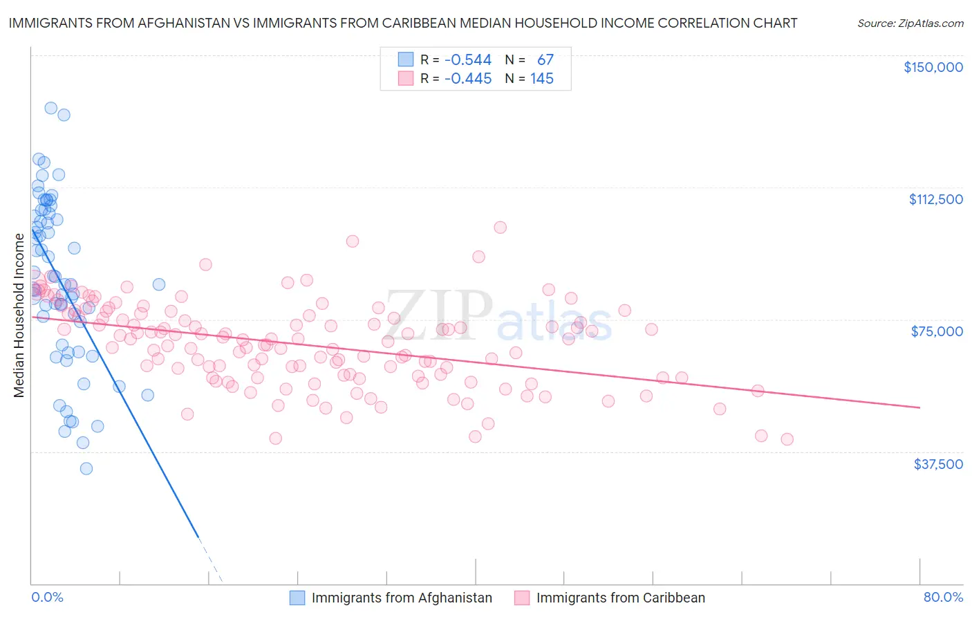Immigrants from Afghanistan vs Immigrants from Caribbean Median Household Income