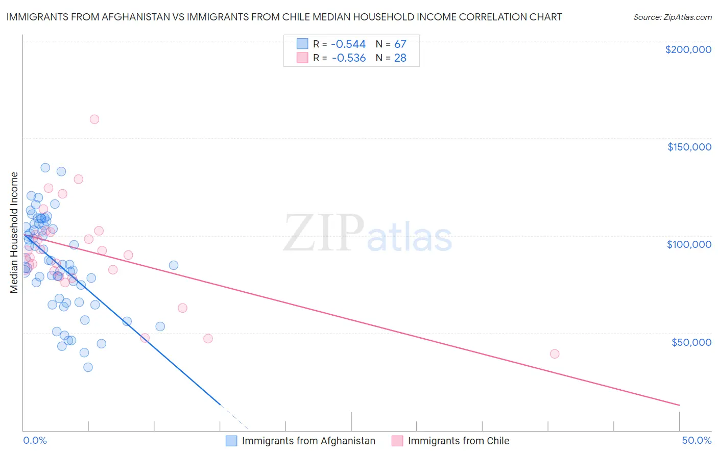 Immigrants from Afghanistan vs Immigrants from Chile Median Household Income
