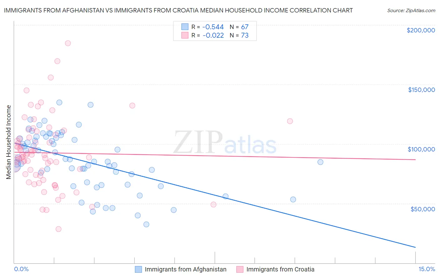 Immigrants from Afghanistan vs Immigrants from Croatia Median Household Income