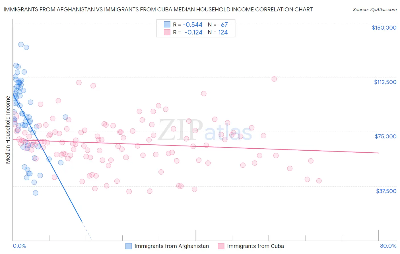 Immigrants from Afghanistan vs Immigrants from Cuba Median Household Income