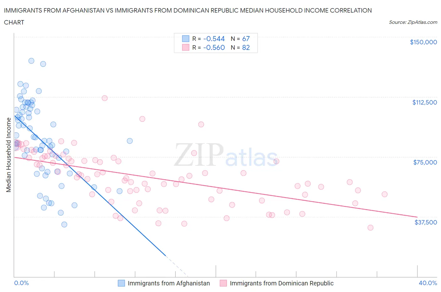 Immigrants from Afghanistan vs Immigrants from Dominican Republic Median Household Income