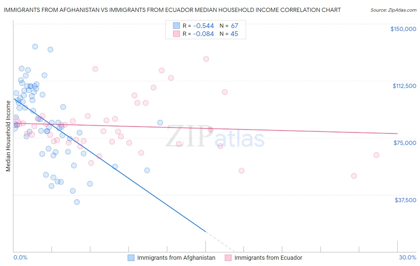 Immigrants from Afghanistan vs Immigrants from Ecuador Median Household Income