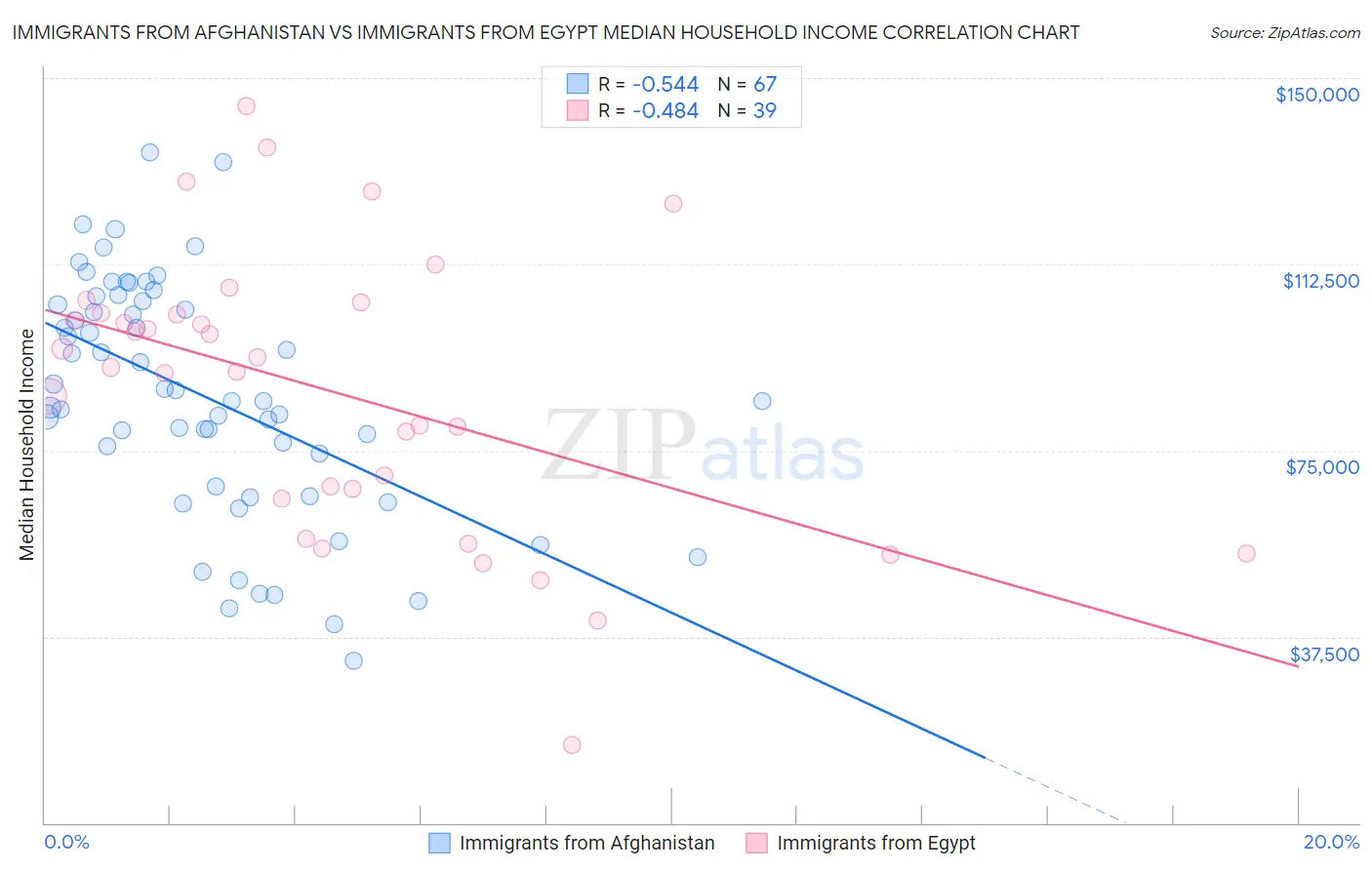Immigrants from Afghanistan vs Immigrants from Egypt Median Household Income