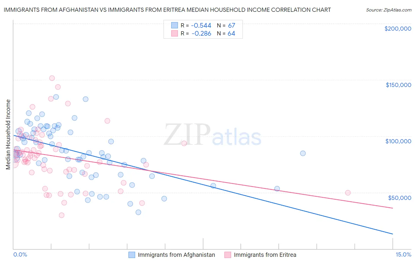 Immigrants from Afghanistan vs Immigrants from Eritrea Median Household Income