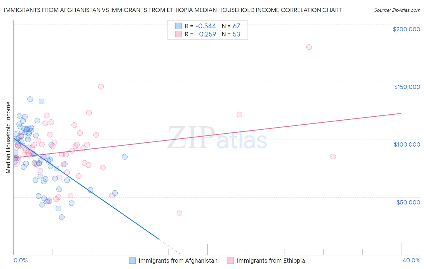 Immigrants from Afghanistan vs Immigrants from Ethiopia Median Household Income