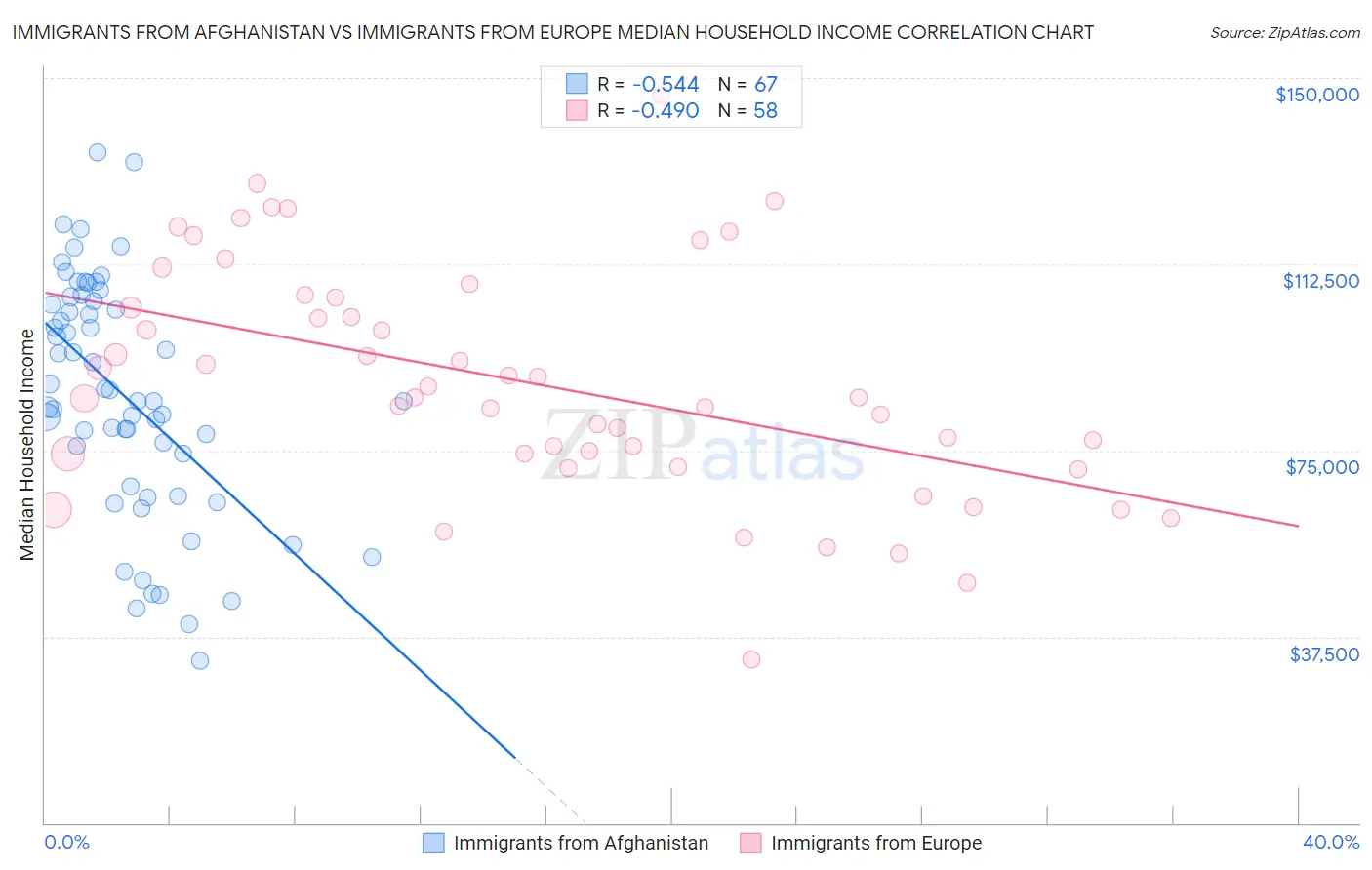 Immigrants from Afghanistan vs Immigrants from Europe Median Household Income
