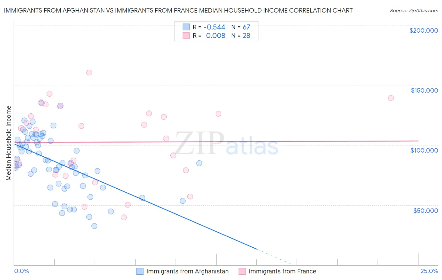 Immigrants from Afghanistan vs Immigrants from France Median Household Income