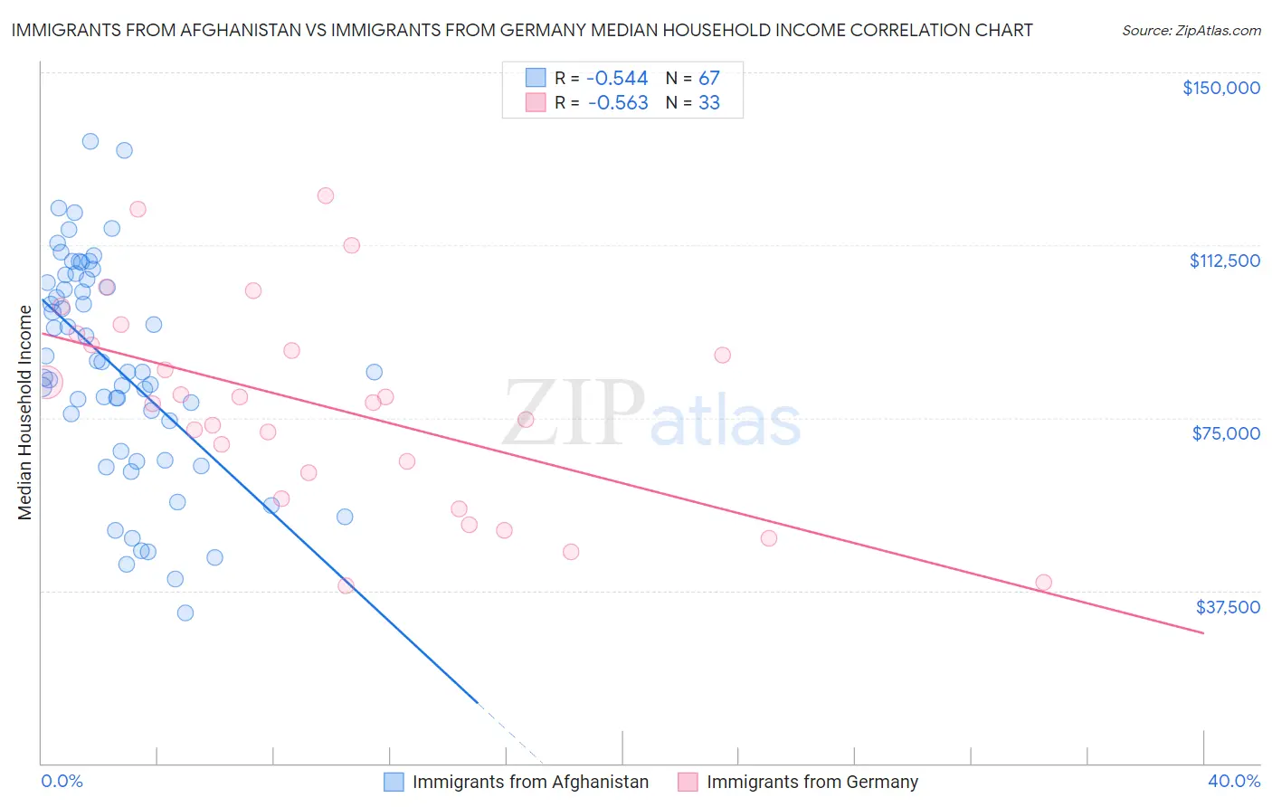 Immigrants from Afghanistan vs Immigrants from Germany Median Household Income