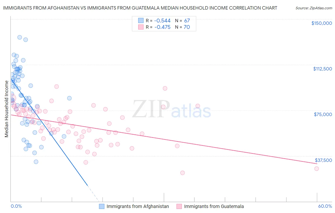 Immigrants from Afghanistan vs Immigrants from Guatemala Median Household Income