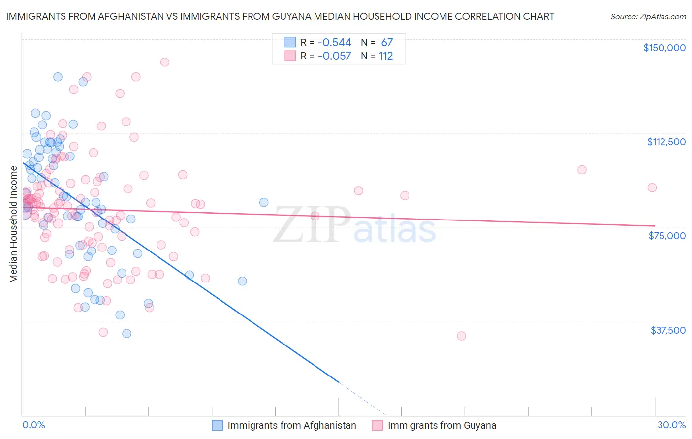 Immigrants from Afghanistan vs Immigrants from Guyana Median Household Income