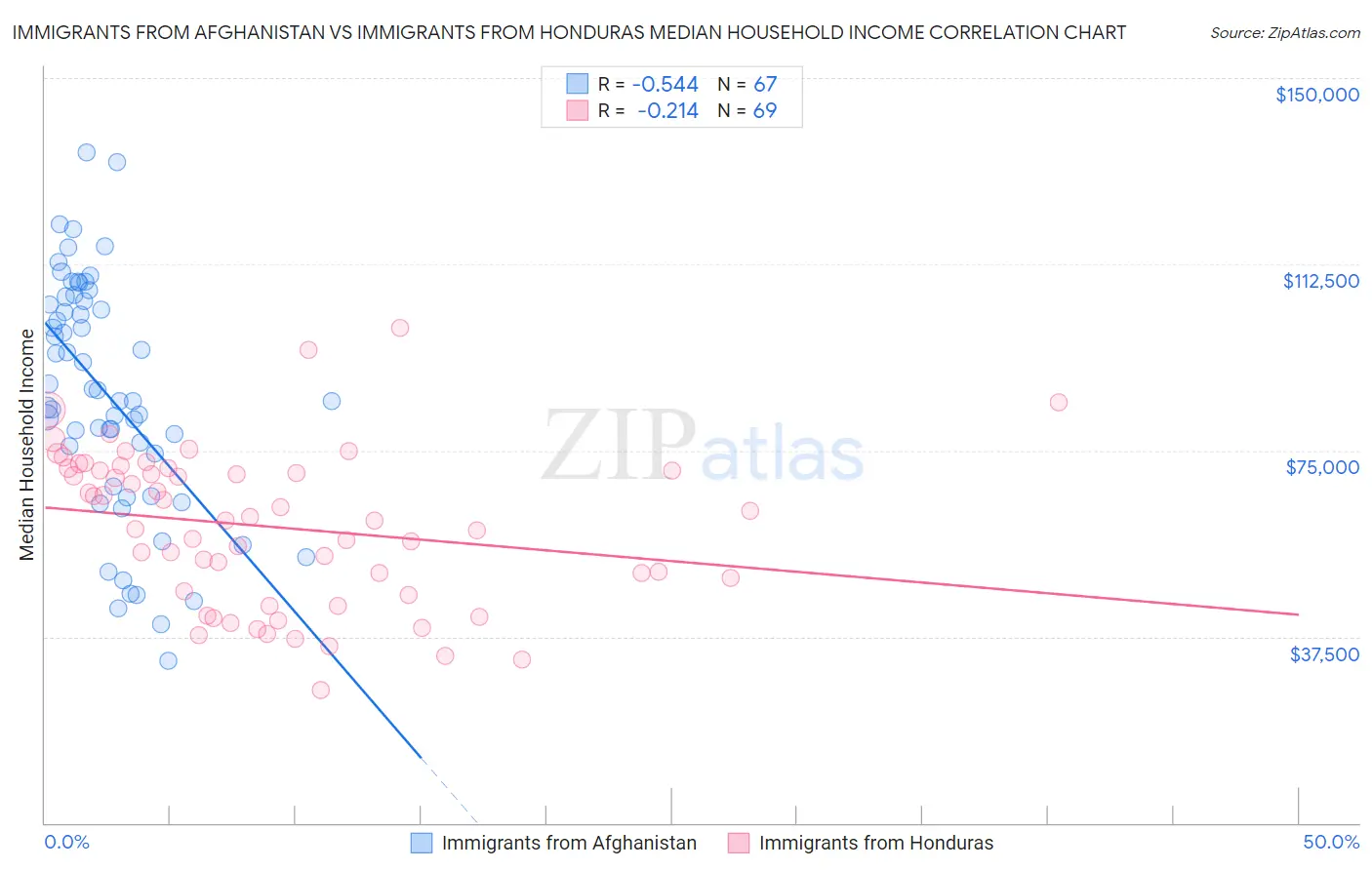 Immigrants from Afghanistan vs Immigrants from Honduras Median Household Income