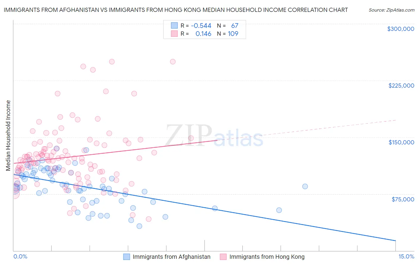 Immigrants from Afghanistan vs Immigrants from Hong Kong Median Household Income