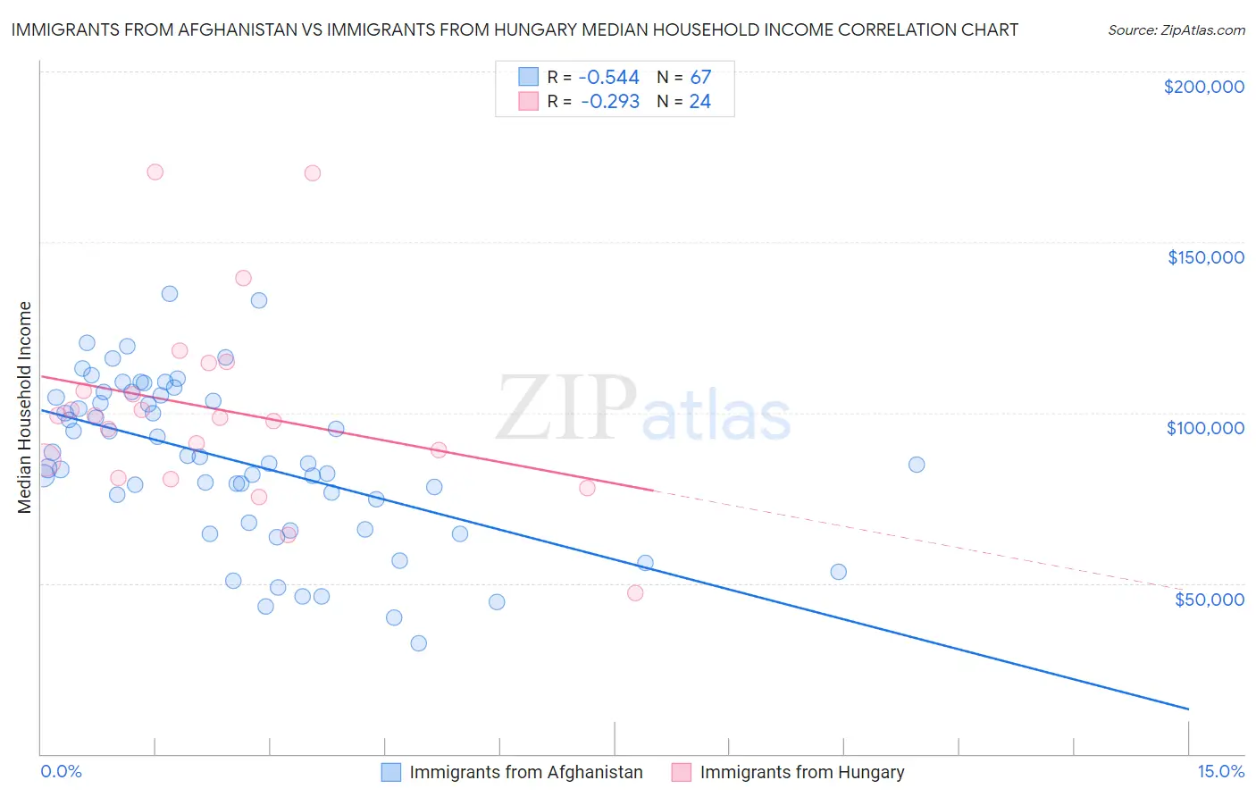 Immigrants from Afghanistan vs Immigrants from Hungary Median Household Income