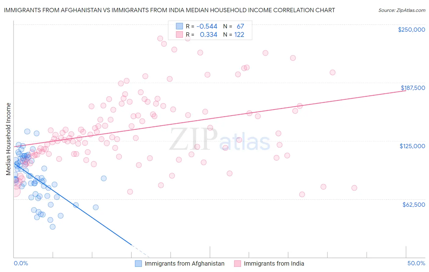 Immigrants from Afghanistan vs Immigrants from India Median Household Income