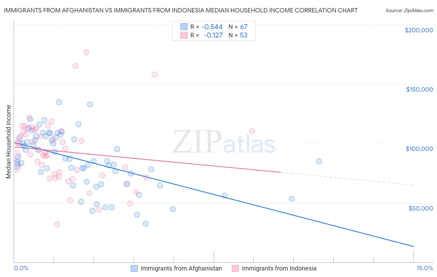 Immigrants from Afghanistan vs Immigrants from Indonesia Median Household Income