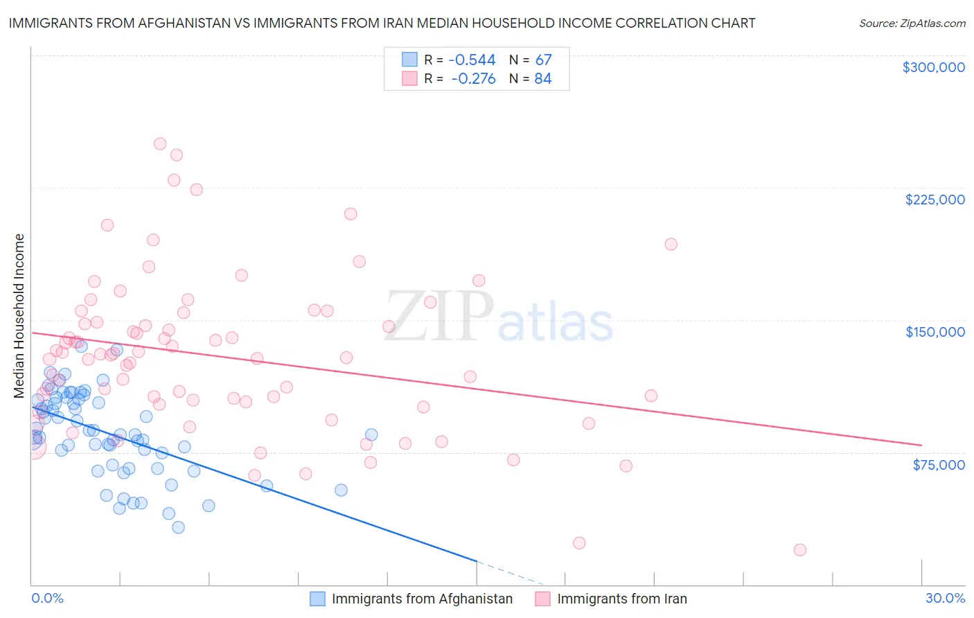 Immigrants from Afghanistan vs Immigrants from Iran Median Household Income