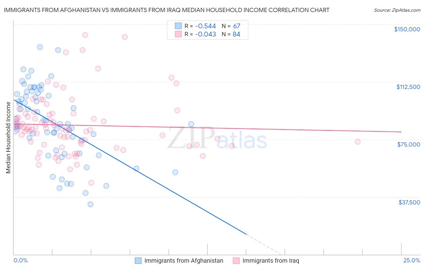 Immigrants from Afghanistan vs Immigrants from Iraq Median Household Income