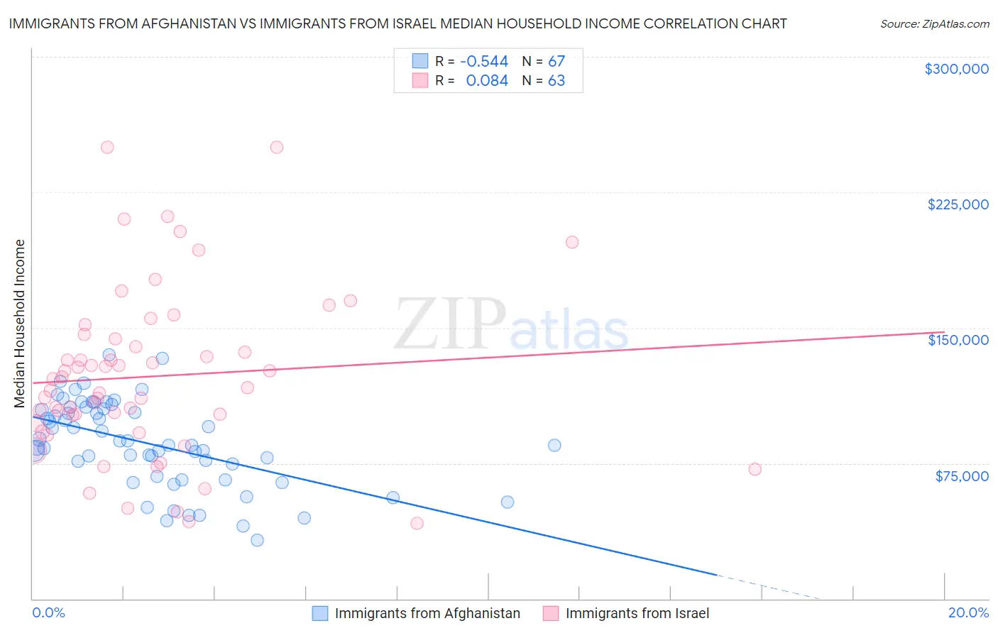 Immigrants from Afghanistan vs Immigrants from Israel Median Household Income