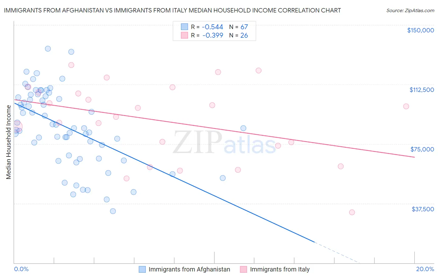 Immigrants from Afghanistan vs Immigrants from Italy Median Household Income