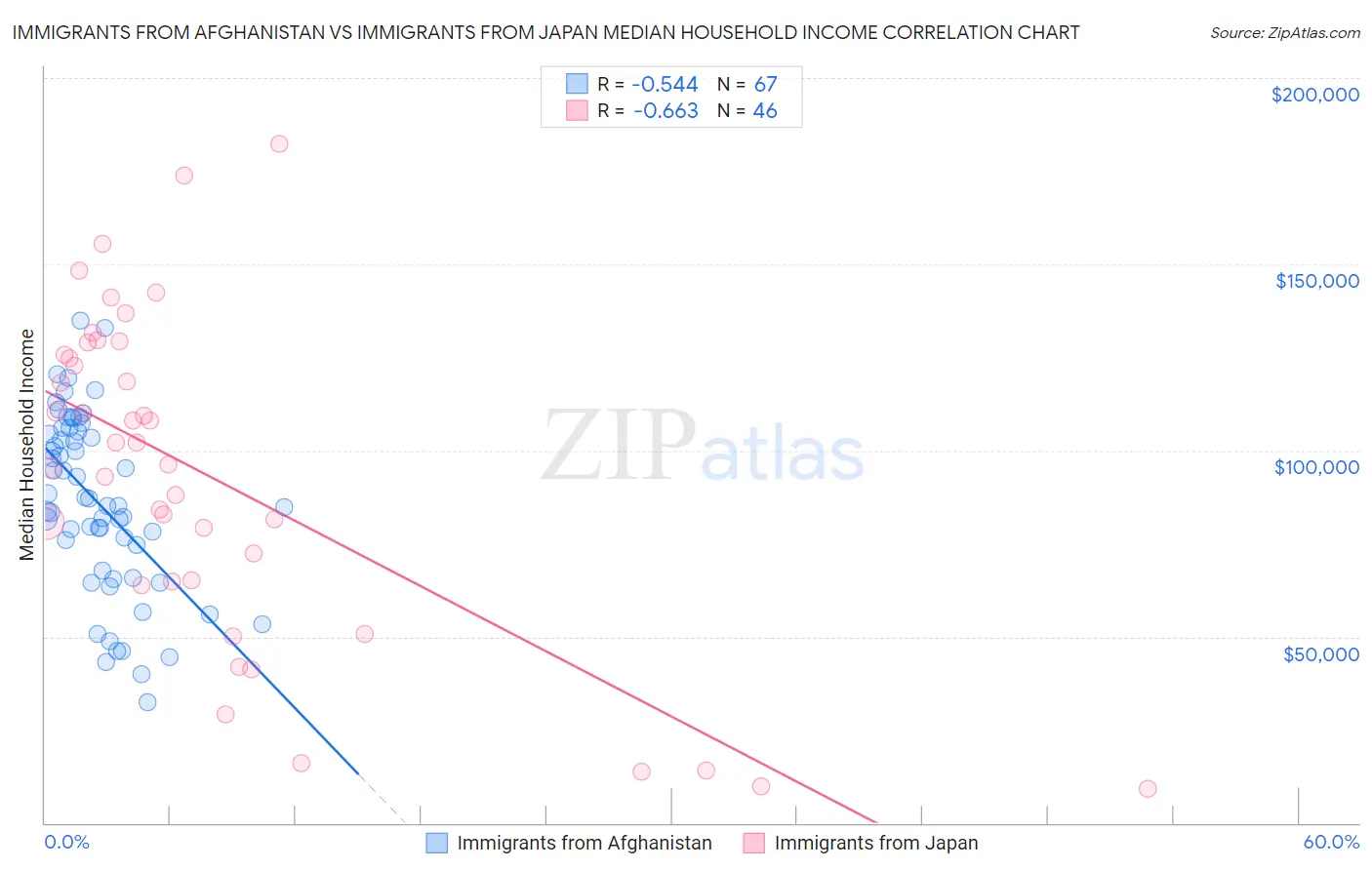 Immigrants from Afghanistan vs Immigrants from Japan Median Household Income