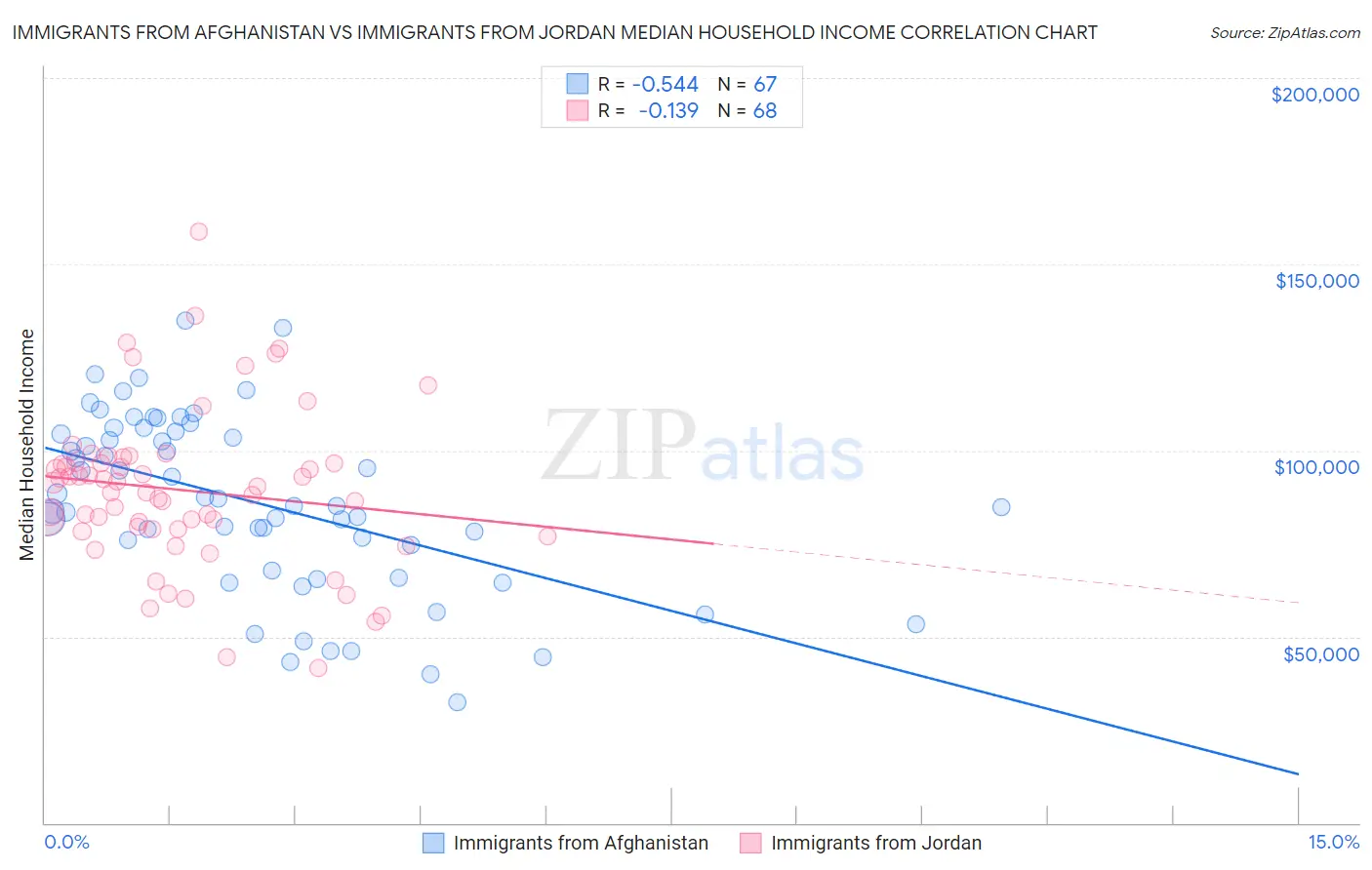 Immigrants from Afghanistan vs Immigrants from Jordan Median Household Income