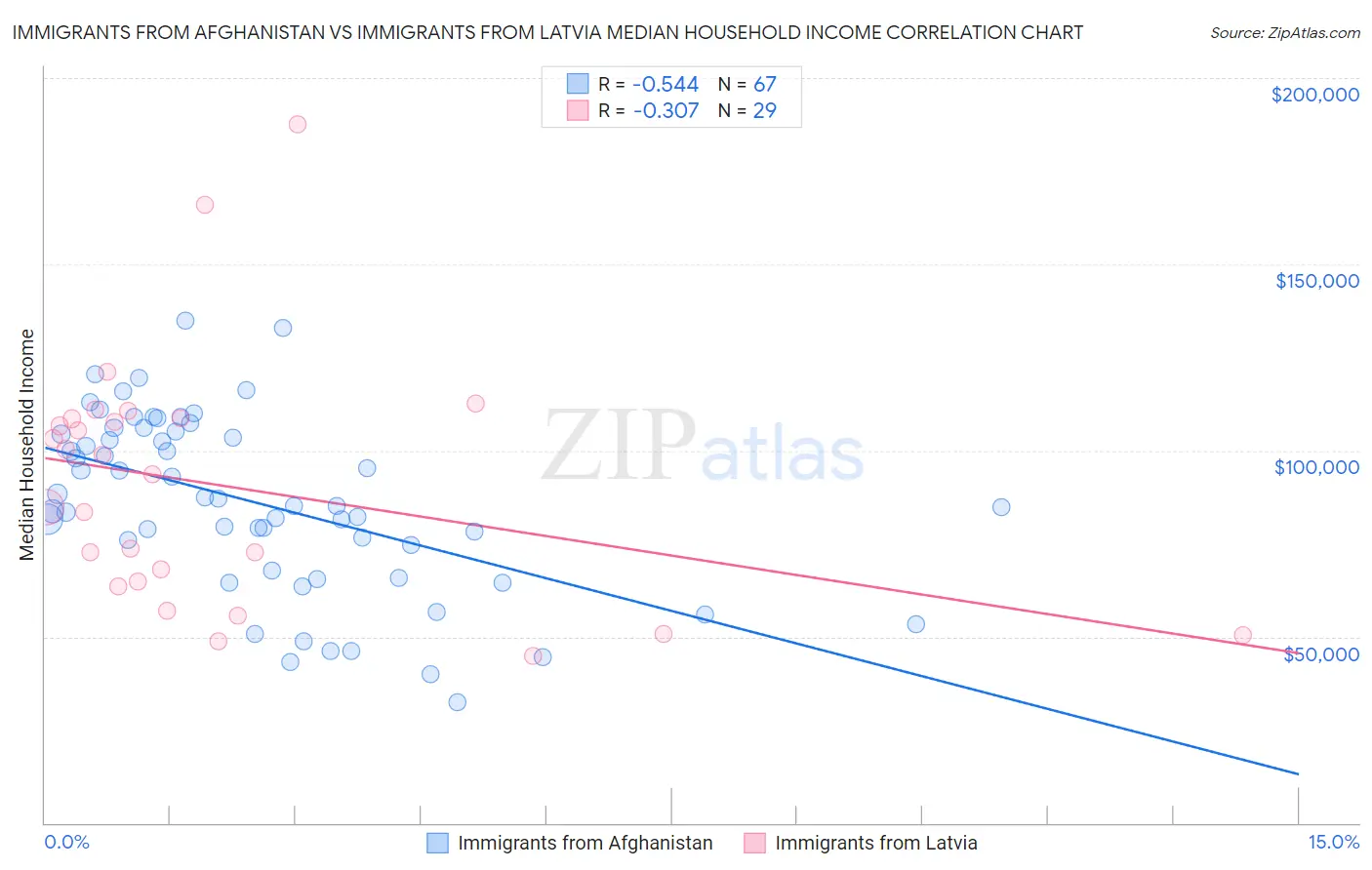 Immigrants from Afghanistan vs Immigrants from Latvia Median Household Income