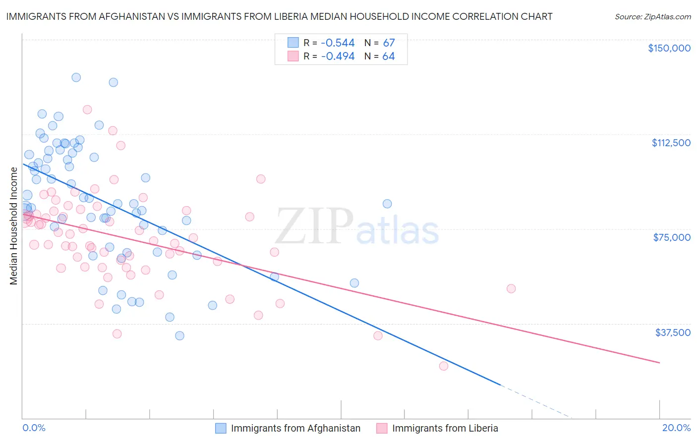 Immigrants from Afghanistan vs Immigrants from Liberia Median Household Income