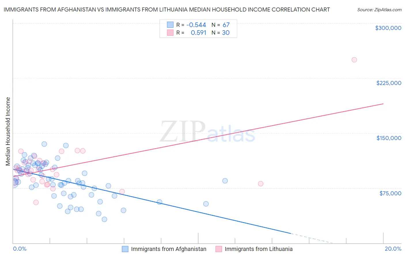 Immigrants from Afghanistan vs Immigrants from Lithuania Median Household Income