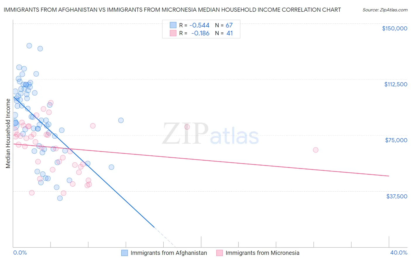 Immigrants from Afghanistan vs Immigrants from Micronesia Median Household Income
