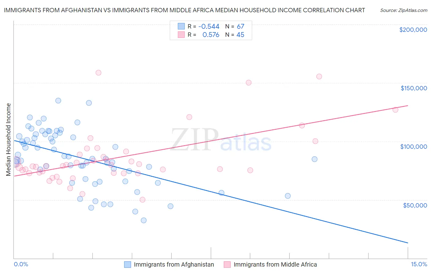 Immigrants from Afghanistan vs Immigrants from Middle Africa Median Household Income
