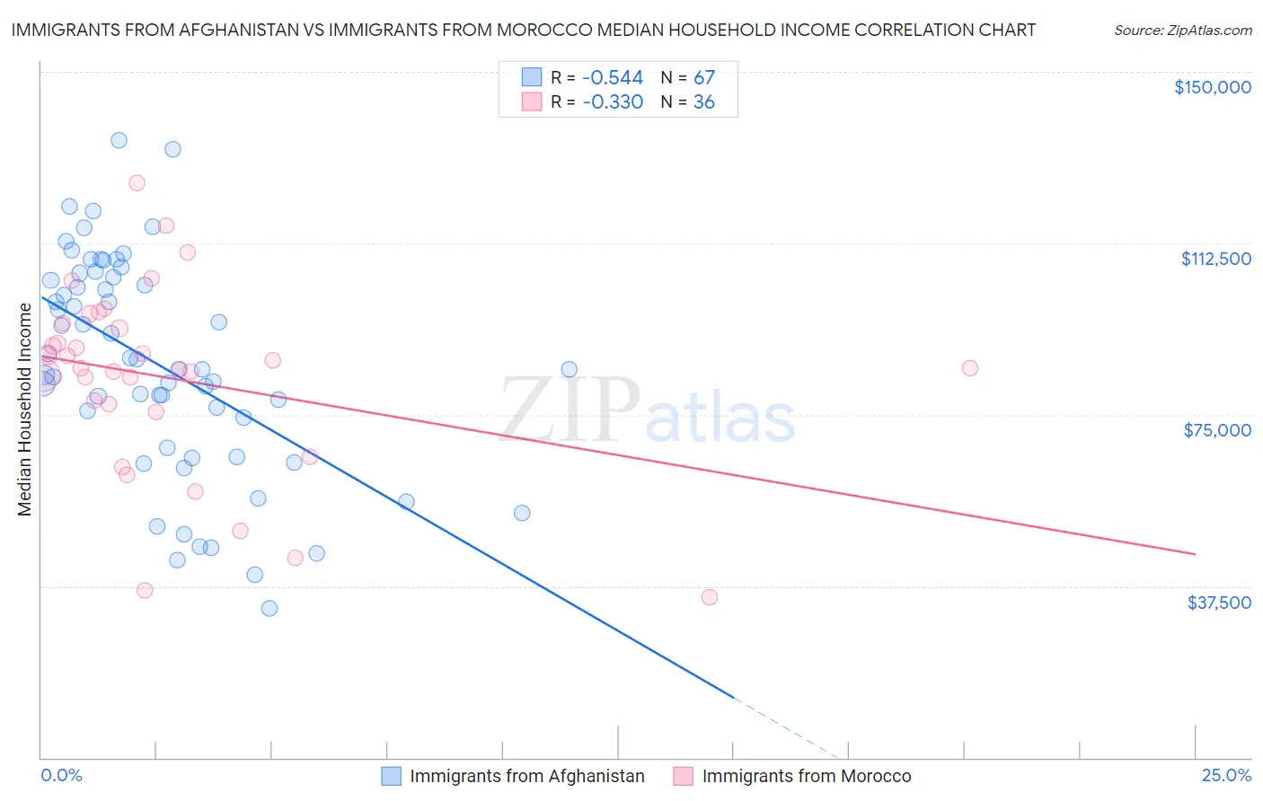 Immigrants from Afghanistan vs Immigrants from Morocco Median Household Income