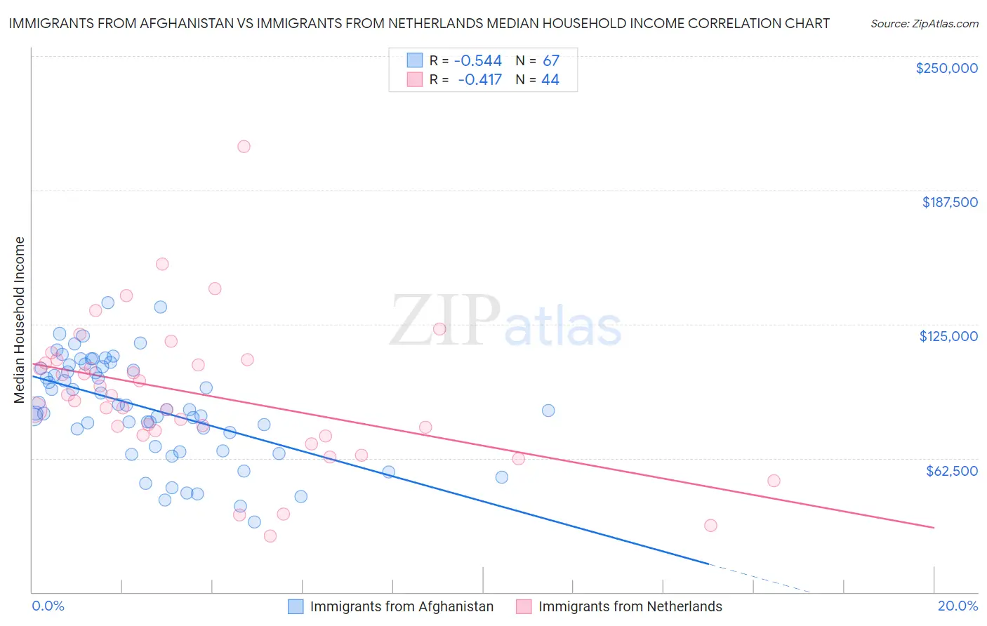 Immigrants from Afghanistan vs Immigrants from Netherlands Median Household Income