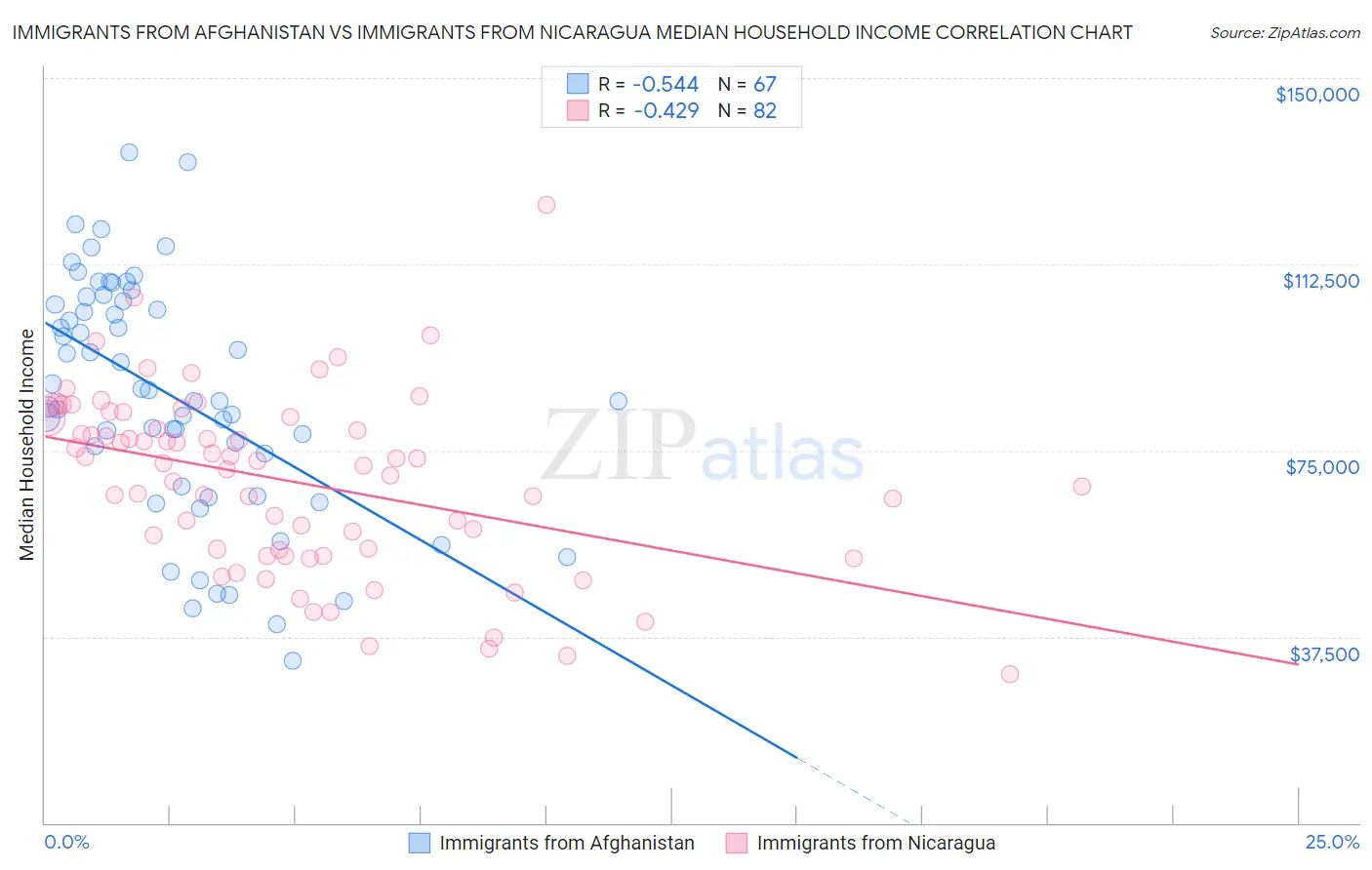 Immigrants from Afghanistan vs Immigrants from Nicaragua Median Household Income