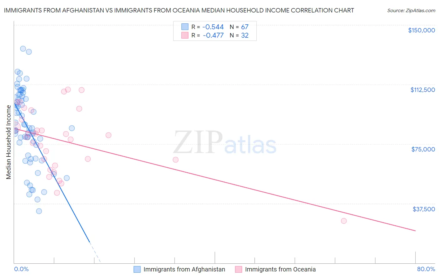Immigrants from Afghanistan vs Immigrants from Oceania Median Household Income