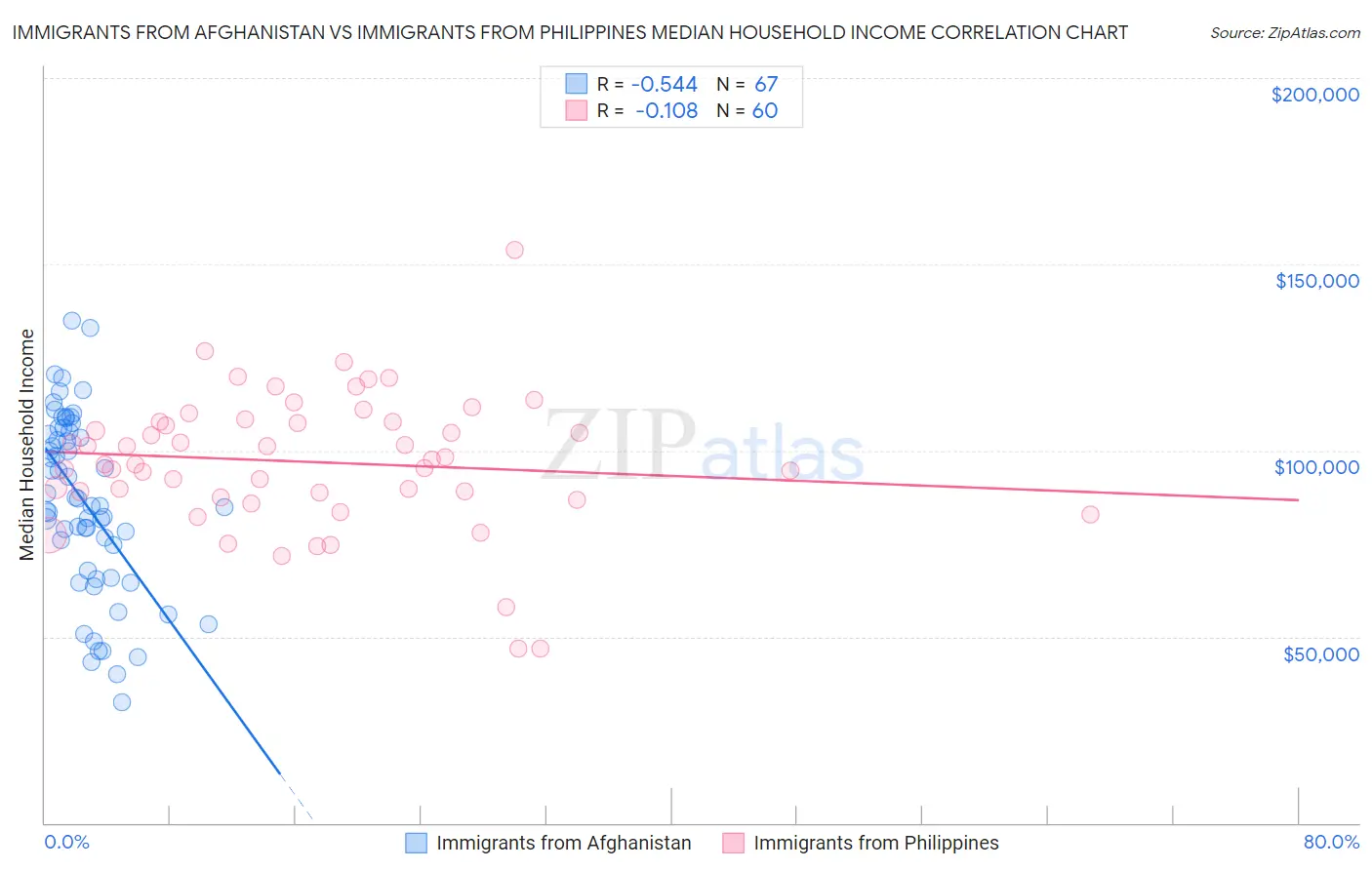 Immigrants from Afghanistan vs Immigrants from Philippines Median Household Income