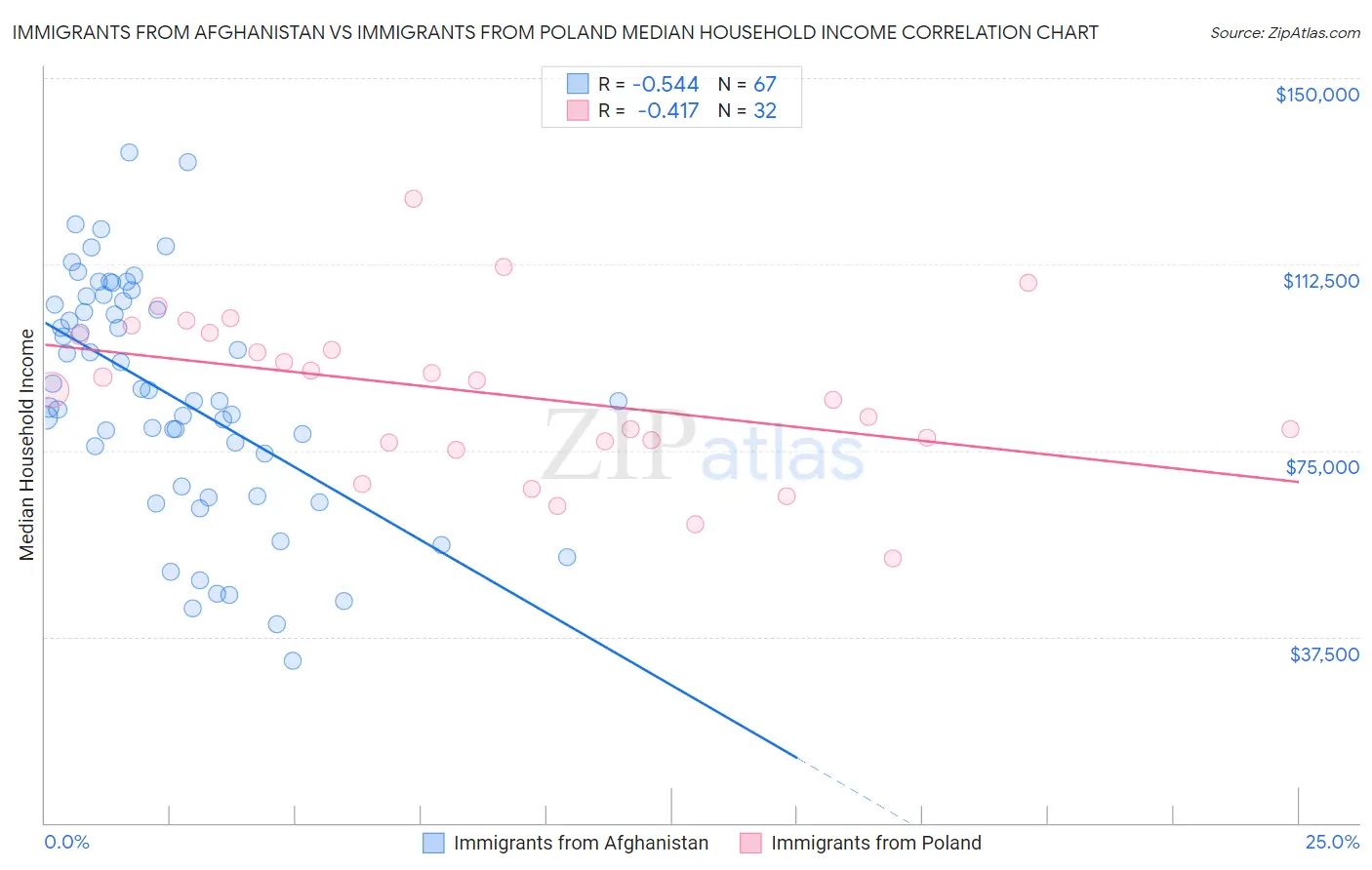 Immigrants from Afghanistan vs Immigrants from Poland Median Household Income