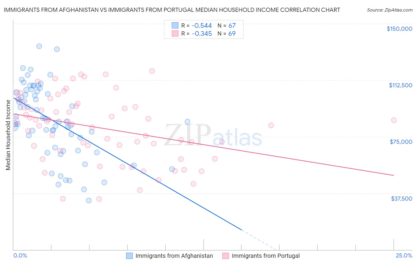 Immigrants from Afghanistan vs Immigrants from Portugal Median Household Income