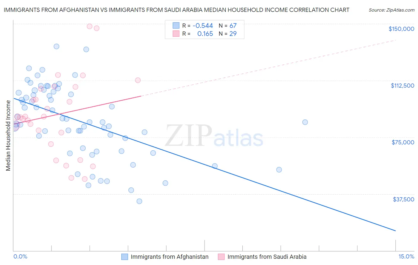 Immigrants from Afghanistan vs Immigrants from Saudi Arabia Median Household Income