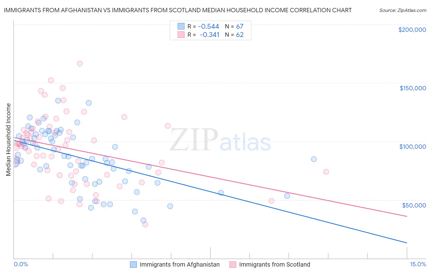 Immigrants from Afghanistan vs Immigrants from Scotland Median Household Income