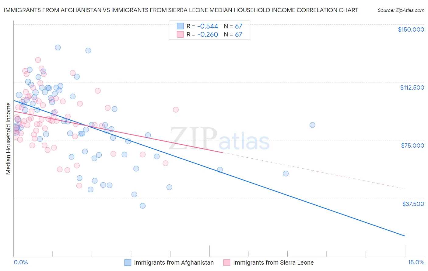 Immigrants from Afghanistan vs Immigrants from Sierra Leone Median Household Income