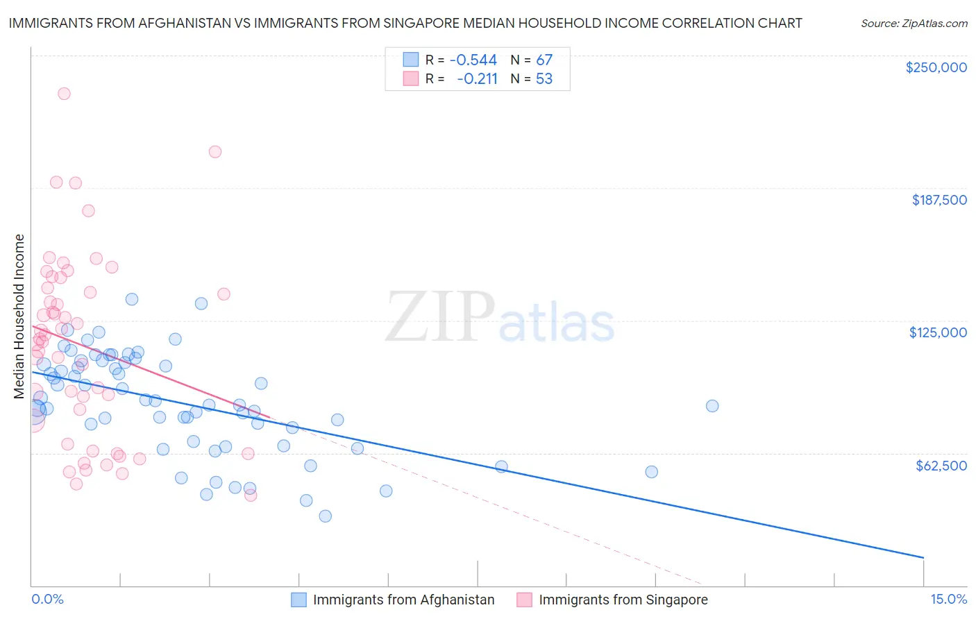 Immigrants from Afghanistan vs Immigrants from Singapore Median Household Income