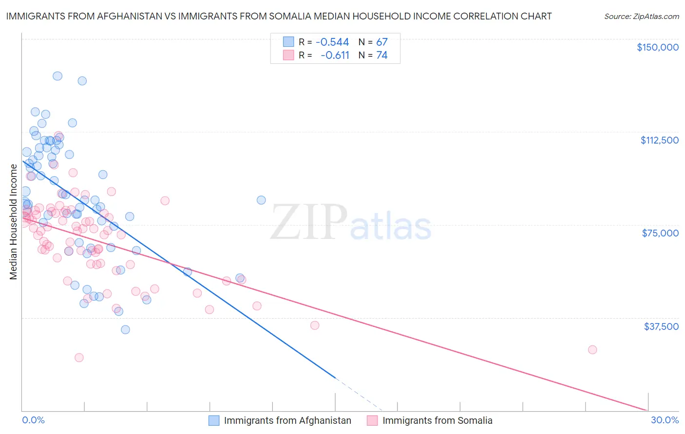 Immigrants from Afghanistan vs Immigrants from Somalia Median Household Income