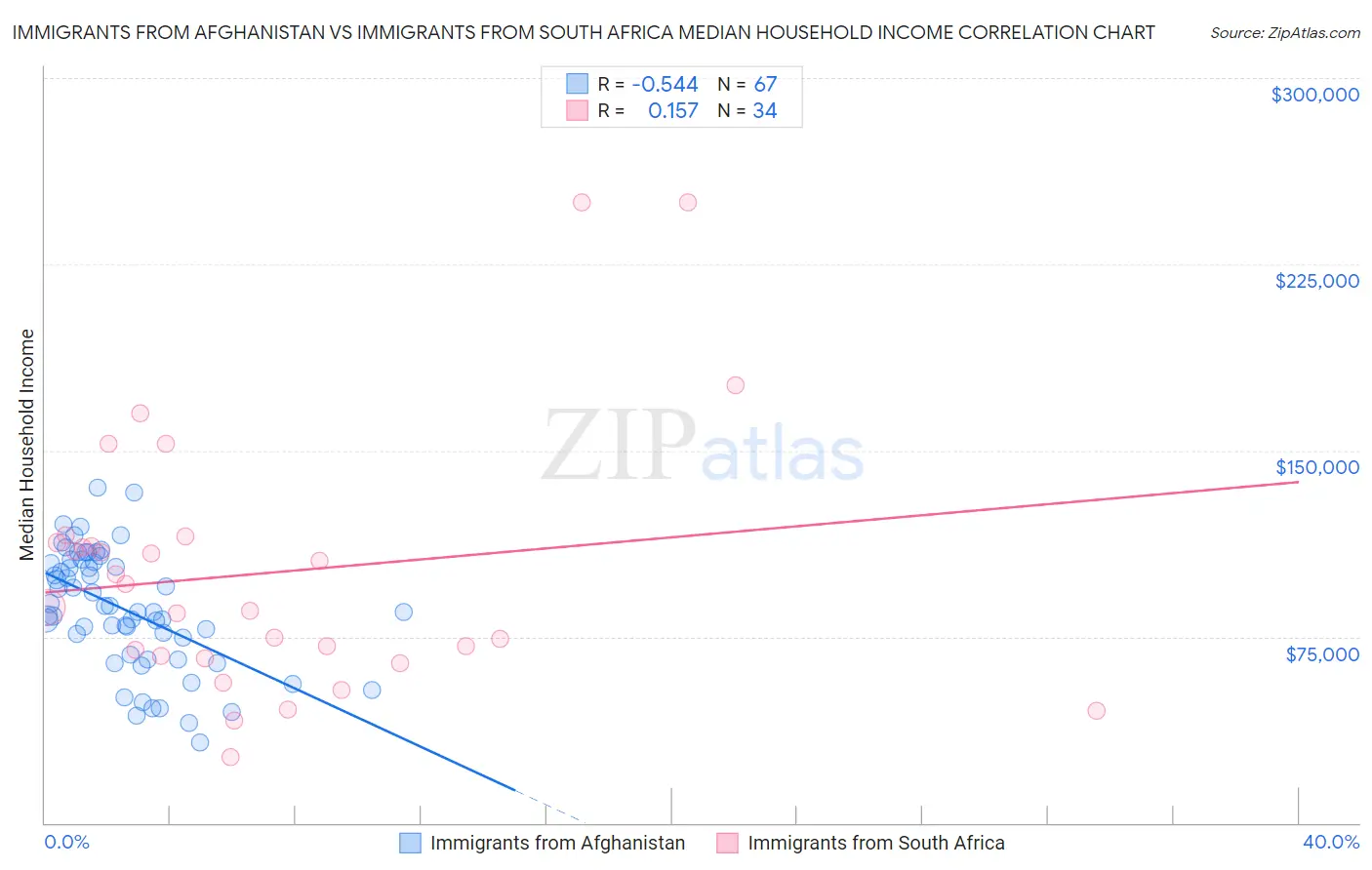 Immigrants from Afghanistan vs Immigrants from South Africa Median Household Income