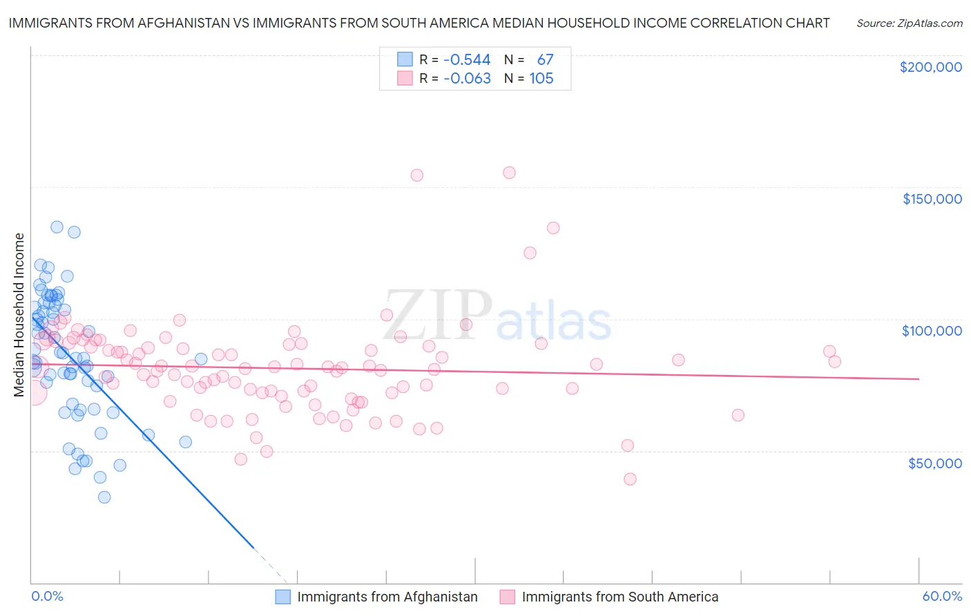 Immigrants from Afghanistan vs Immigrants from South America Median Household Income