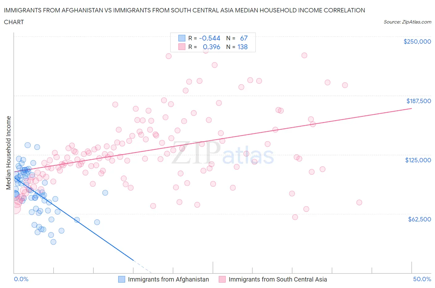 Immigrants from Afghanistan vs Immigrants from South Central Asia Median Household Income