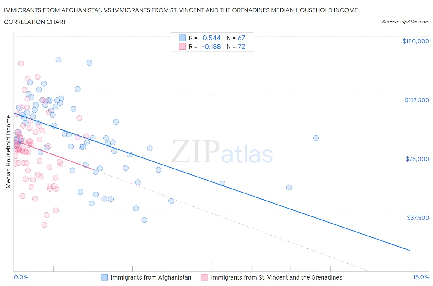 Immigrants from Afghanistan vs Immigrants from St. Vincent and the Grenadines Median Household Income