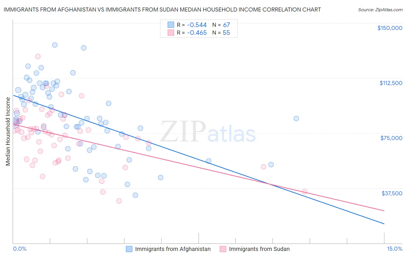 Immigrants from Afghanistan vs Immigrants from Sudan Median Household Income