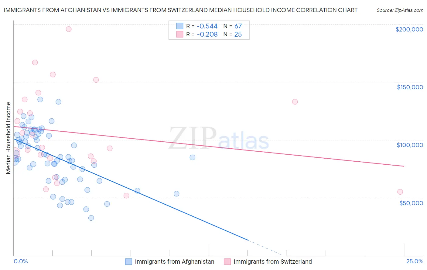 Immigrants from Afghanistan vs Immigrants from Switzerland Median Household Income